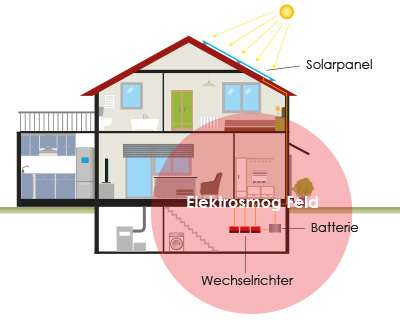 Elektrosmog-Feld der Wechselrichter